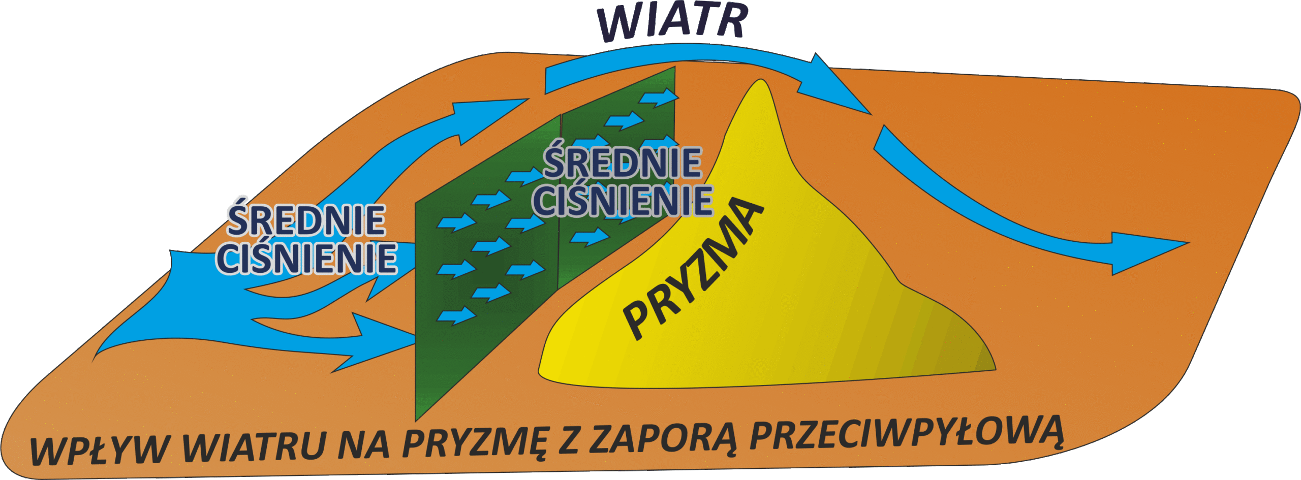 Zapora przeciwpyłowa