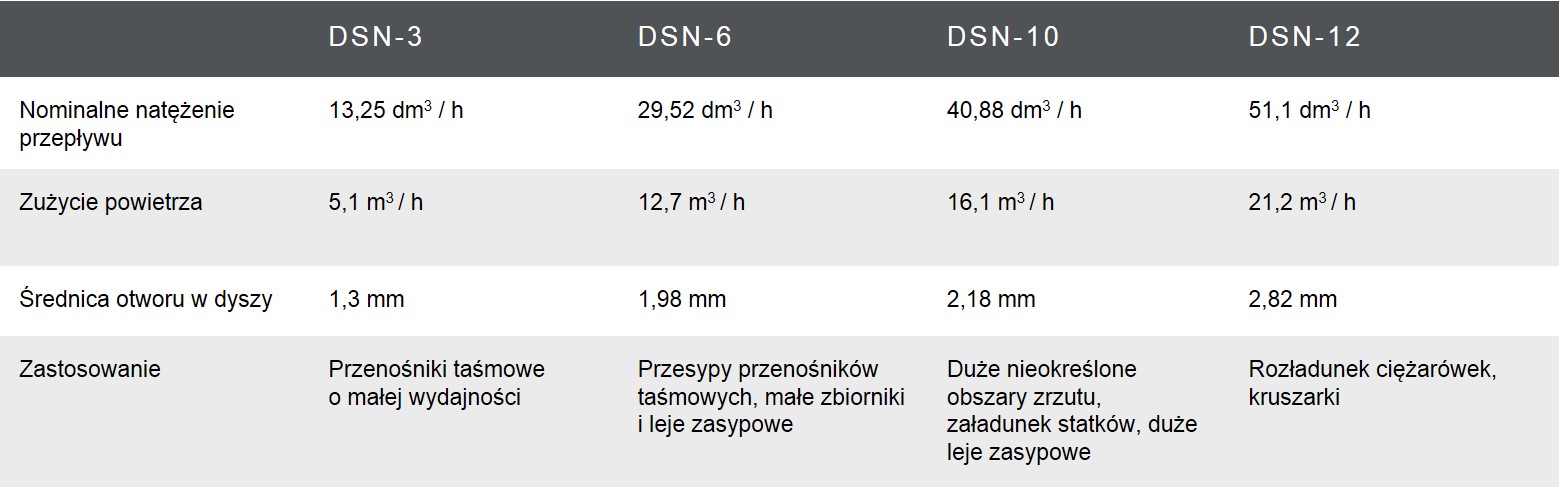 dane i typy dysz do mgły