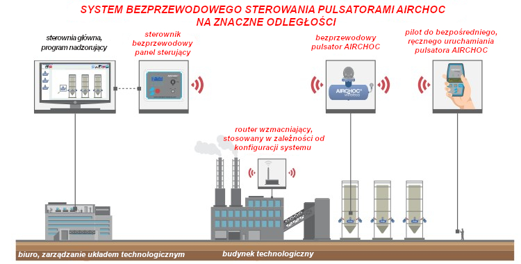 armatki powietrzne bezprzewodowe