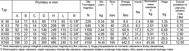 Pneumatyczne odbijaki SINGOLD dane